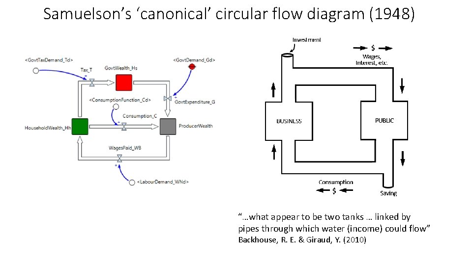 Samuelson’s ‘canonical’ circular flow diagram (1948) “…what appear to be two tanks … linked