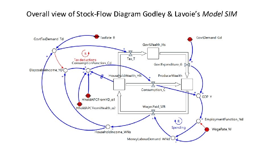 Overall view of Stock-Flow Diagram Godley & Lavoie’s Model SIM 