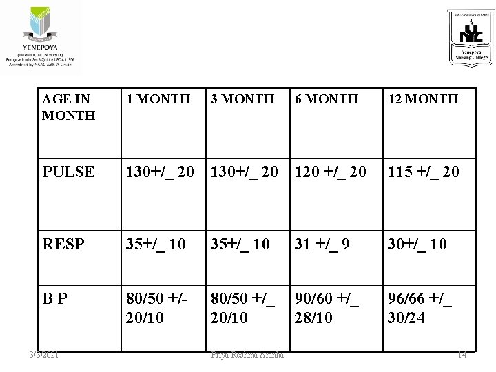 AGE IN MONTH 1 MONTH 3 MONTH PULSE 130+/_ 20 120 +/_ 20 115