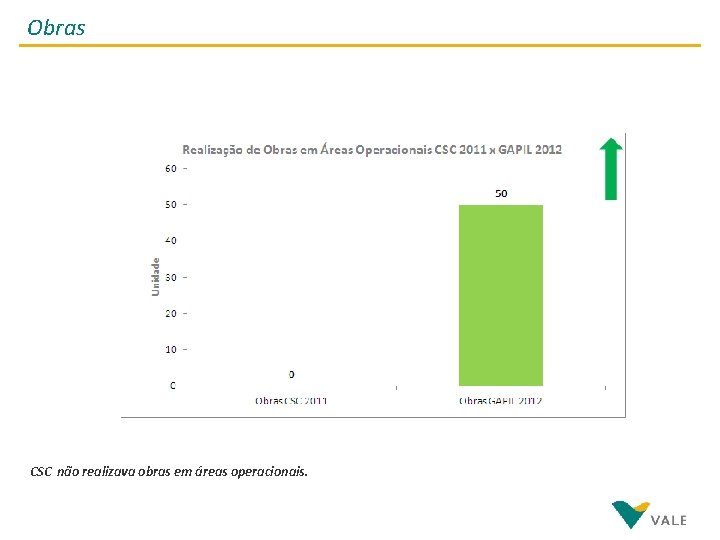 Obras CSC não realizava obras em áreas operacionais. 