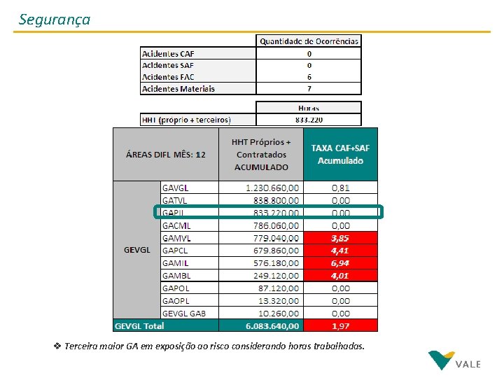 Segurança v Terceira maior GA em exposição ao risco considerando horas trabalhadas. 