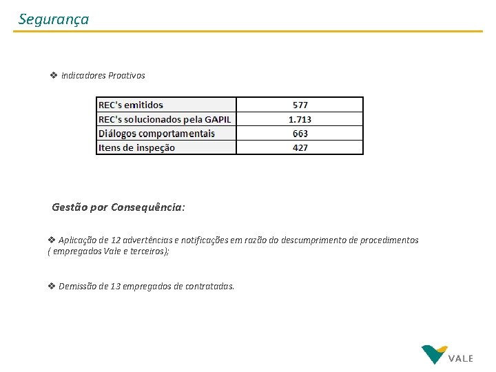 Segurança v Indicadores Proativos Gestão por Consequência: v Aplicação de 12 advertências e notificações