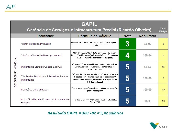 AIP Resultado GAPIL = 360 +92 = 5, 42 salários 