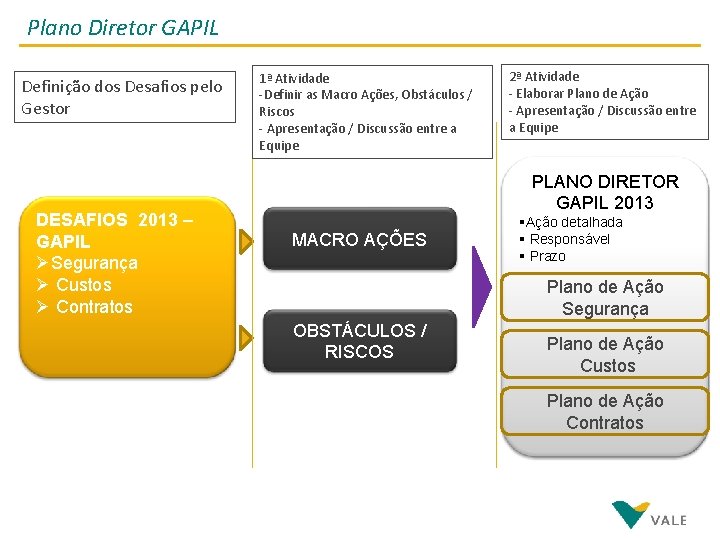 Plano Diretor GAPIL Definição dos Desafios pelo Gestor DESAFIOS 2013 – GAPIL ØSegurança Ø