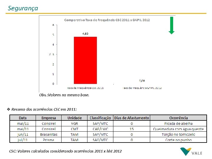 Segurança Obs. : Valores na mesma base. v Resumo das ocorrências CSC em 2011: