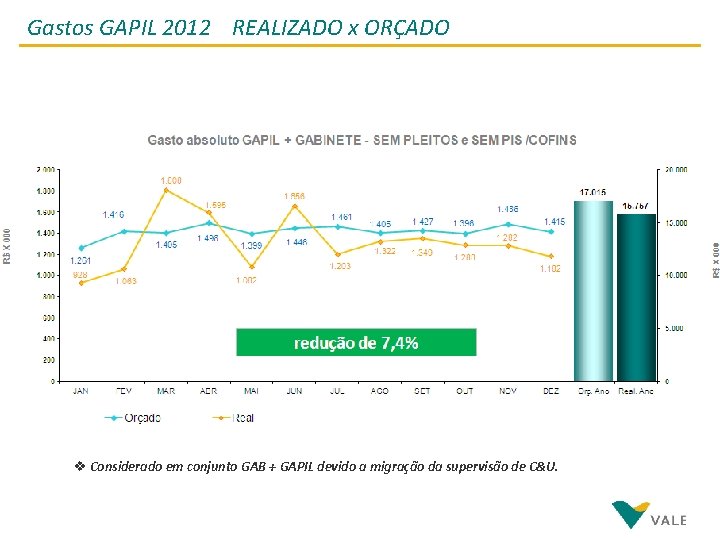 Gastos GAPIL 2012 REALIZADO x ORÇADO v Considerado em conjunto GAB + GAPIL devido