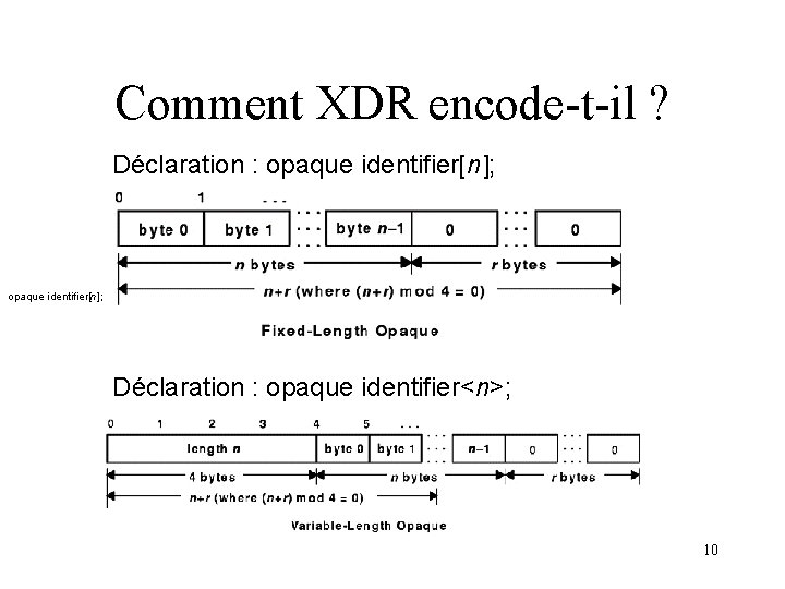 Comment XDR encode-t-il ? Déclaration : opaque identifier[n]; Déclaration : opaque identifier<n>; 10 