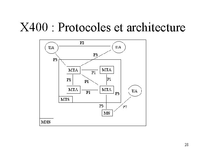 X 400 : Protocoles et architecture 28 