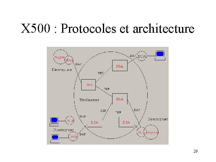 X 500 : Protocoles et architecture 29 