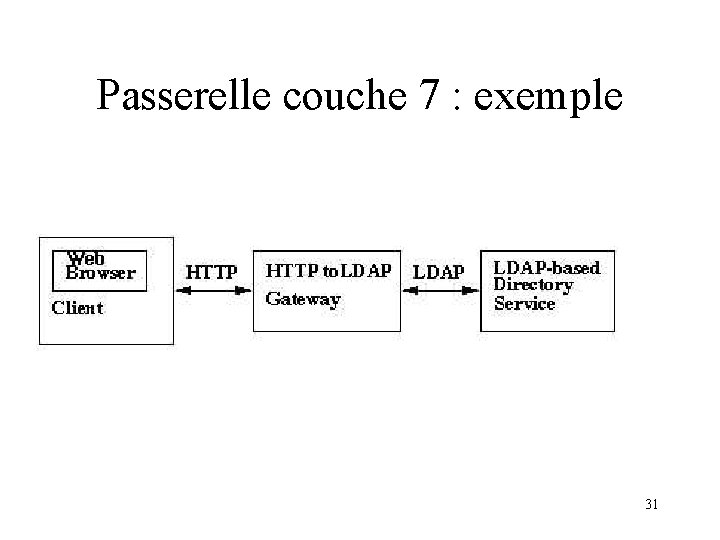 Passerelle couche 7 : exemple 31 