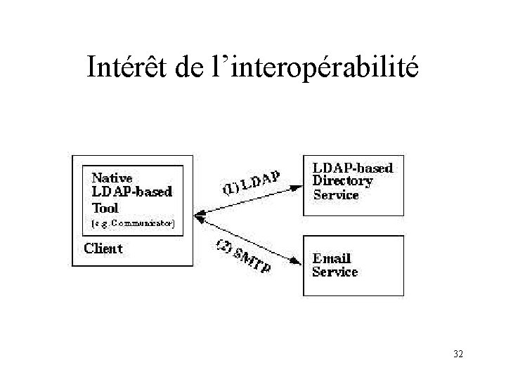 Intérêt de l’interopérabilité 32 