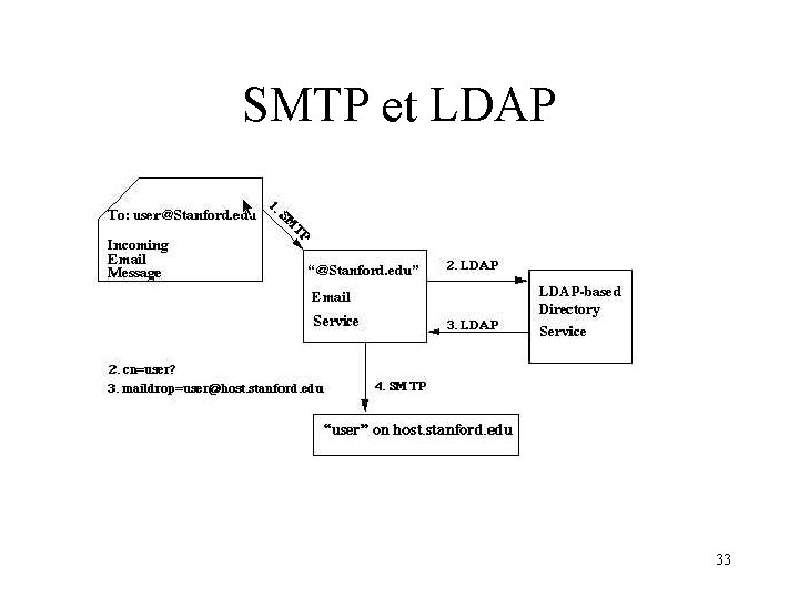 SMTP et LDAP 33 