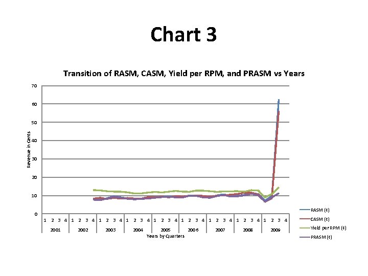 Chart 3 Transition of RASM, CASM, Yield per RPM, and PRASM vs Years 70 Chart 3 Transition of RASM, CASM, Yield per RPM, and PRASM vs Years 70