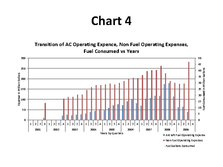 Chart 4 Transition of AC Operating Expence, Non Fuel Operating Expenses, Fuel Consumed vs