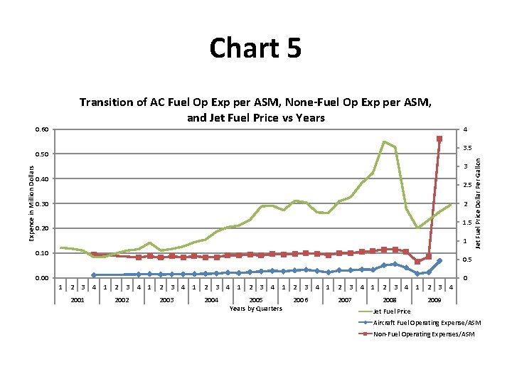 Chart 5 Transition of AC Fuel Op Exp per ASM, None-Fuel Op Exp per