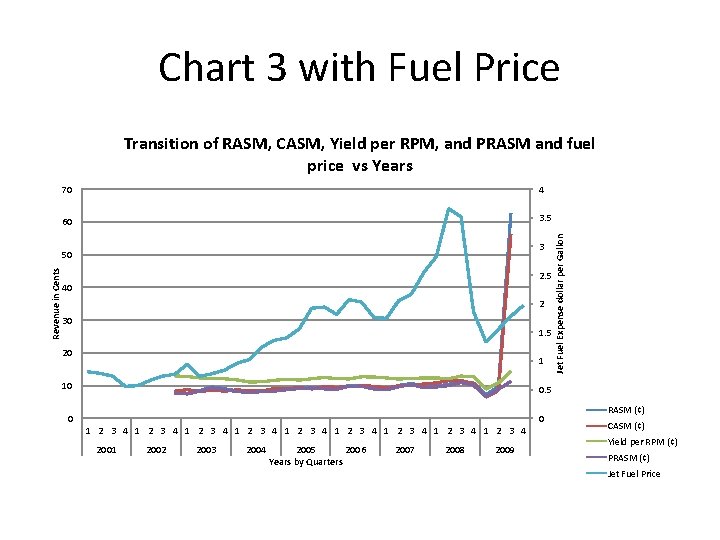 Chart 3 with Fuel Price 70 4 60 3. 5 3 Revenue in Cents