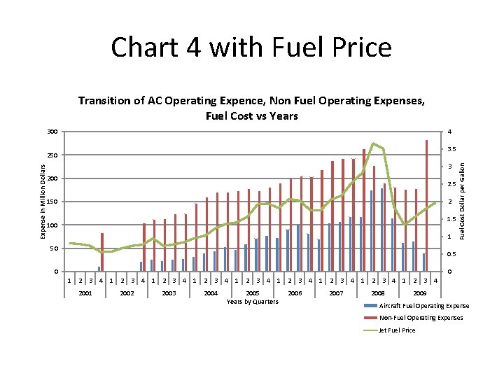 Chart 4 with Fuel Price Transition of AC Operating Expence, Non Fuel Operating Expenses,