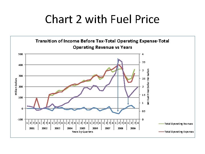 Chart 2 with Fuel Price Transition of Income Before Tax-Total Operating Expense-Total Operating Revenue
