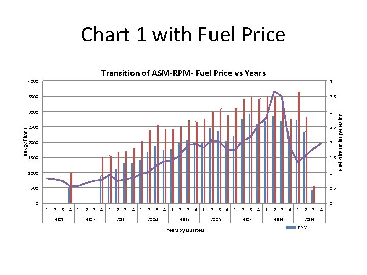 Chart 1 with Fuel Price Transition of ASM-RPM- Fuel Price vs Years 4 3500