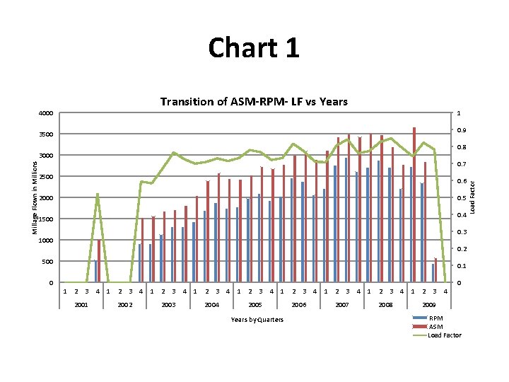 Chart 1 Transition of ASM-RPM- LF vs Years 4000 1 0. 9 3500 0.