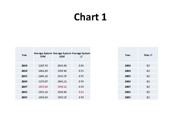Chart 1 Year Average System RPM ASM LF Year Max LF 2003 1167. 70