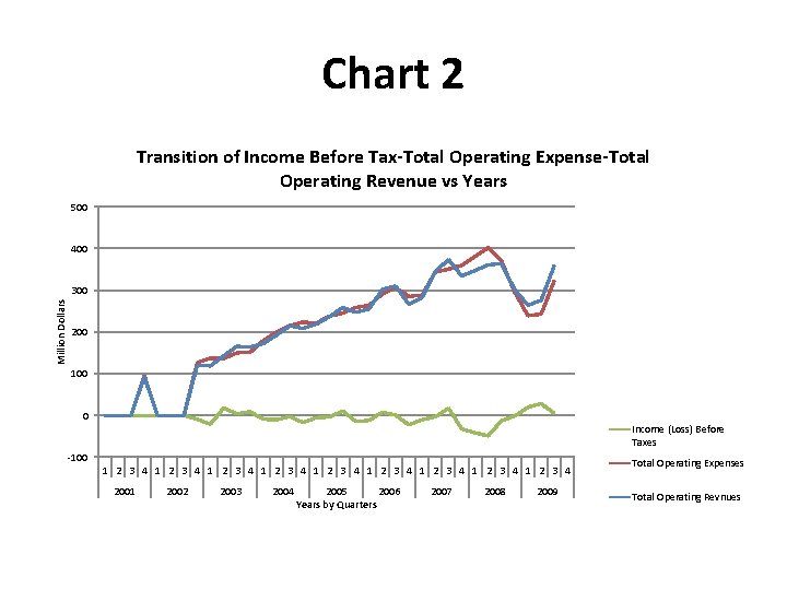 Chart 2 Transition of Income Before Tax-Total Operating Expense-Total Operating Revenue vs Years 500