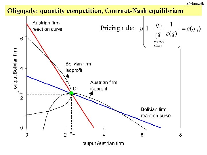 International Trade & the World Economy; Charles van Marrewijk Oligopoly; quantity competition, Cournot-Nash equilibrium