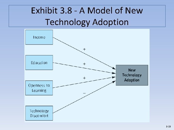 Exhibit 3. 8 - A Model of New Technology Adoption 3 -23 