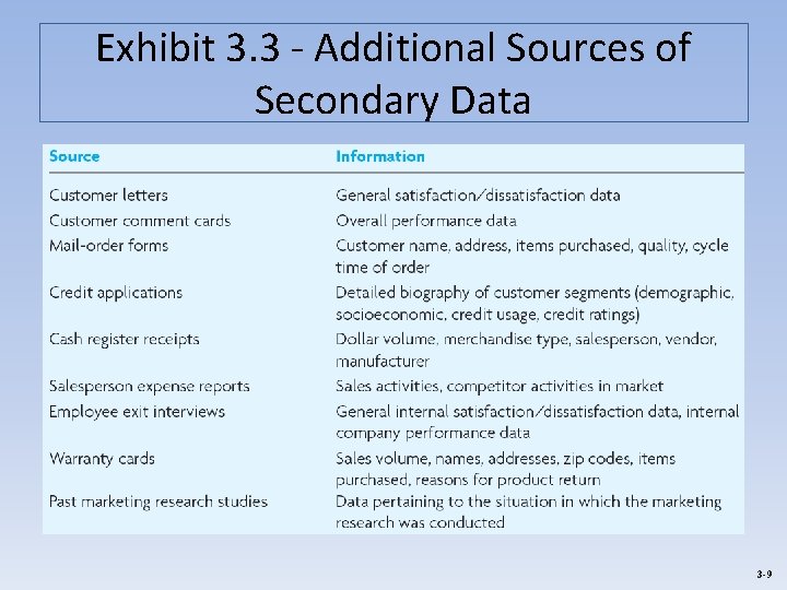 Exhibit 3. 3 - Additional Sources of Secondary Data 3 -9 