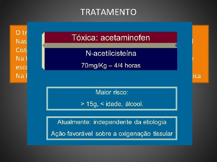 TRATAMENTO O tratamento definitivo depende da identificação etiologica. Nas intoxicações com Paracetamol lança-se mão