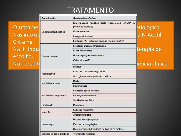 TRATAMENTO O tratamento definitivo depende da identificação etiologica. Nas intoxicações com Paracetamol lança-se mão