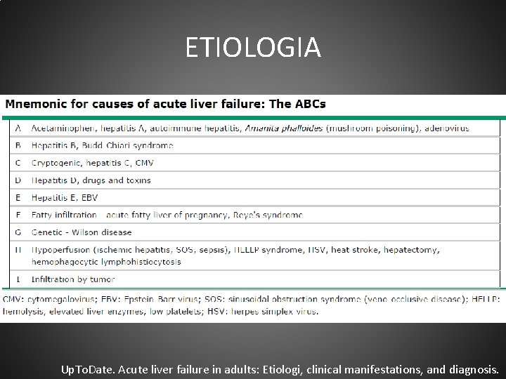 ETIOLOGIA Up. To. Date. Acute liver failure in adults: Etiologi, clinical manifestations, and diagnosis.