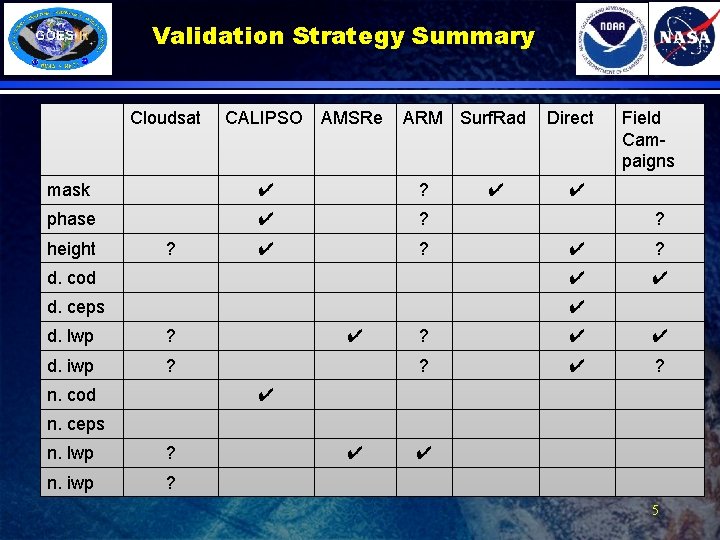 Validation Strategy Summary Cloudsat CALIPSO AMSRe ARM Surf. Rad mask ✔ ? phase ✔