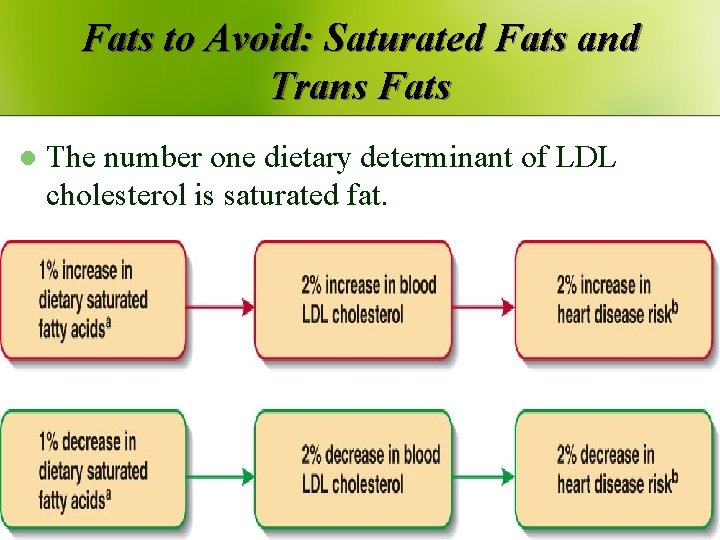Fats to Avoid: Saturated Fats and Trans Fats l The number one dietary determinant