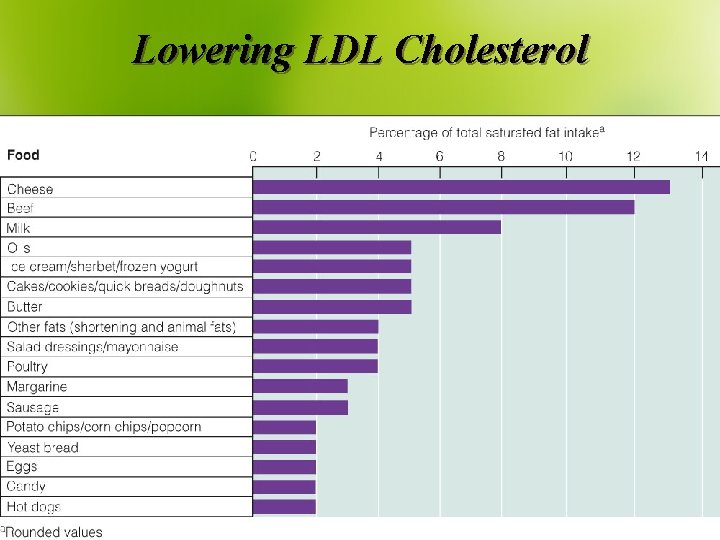 Lowering LDL Cholesterol 
