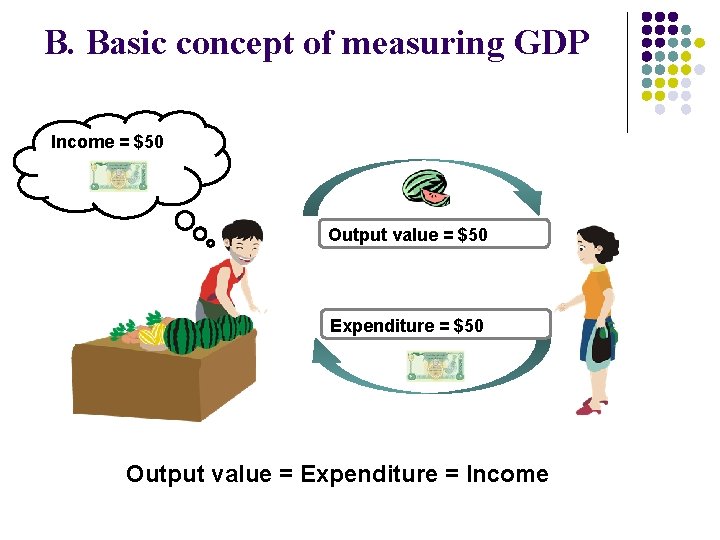 B. Basic concept of measuring GDP Income = $50 Output value = $50 Expenditure