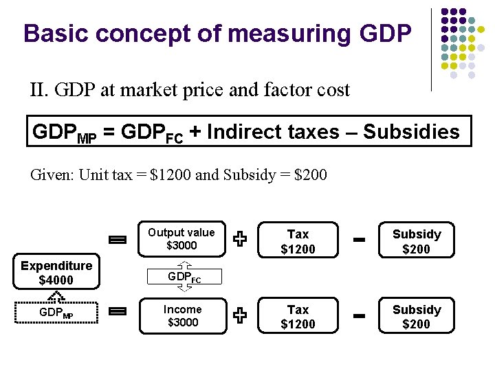 Basic concept of measuring GDP II. GDP at market price and factor cost GDPMP