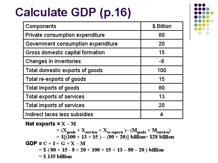 Calculate GDP (p. 16) Components $ Billion Private consumption expenditure 80 Government consumption expenditure