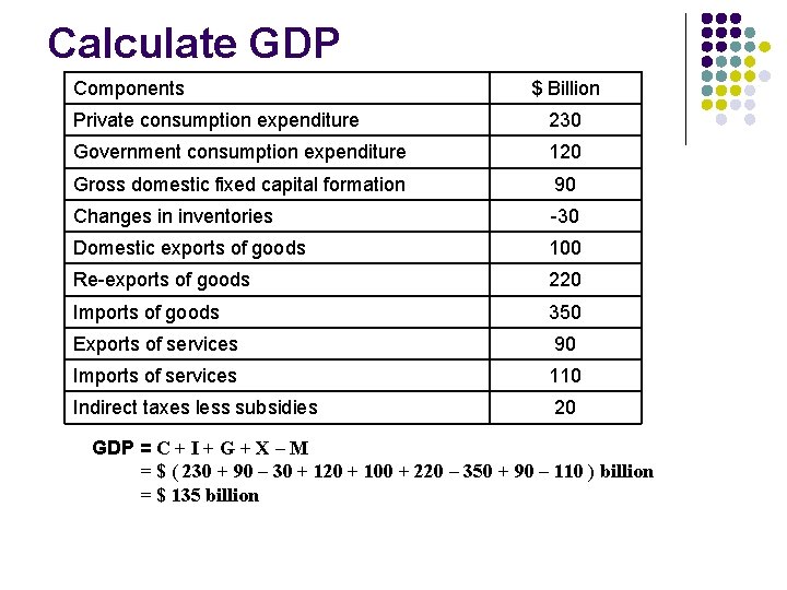 Calculate GDP Components $ Billion Private consumption expenditure 230 Government consumption expenditure 120 Gross