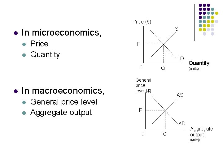Price ($) l S In microeconomics, l l Price Quantity P D 0 l