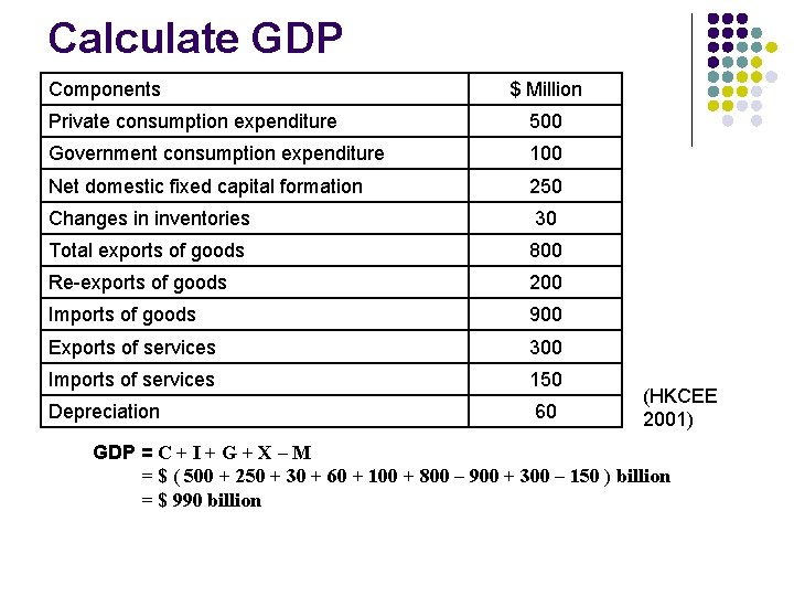 Calculate GDP Components $ Million Private consumption expenditure 500 Government consumption expenditure 100 Net