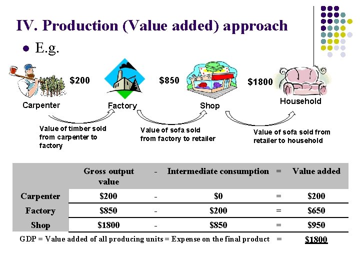 IV. Production (Value added) approach l E. g. $200 Carpenter $850 Factory Value of