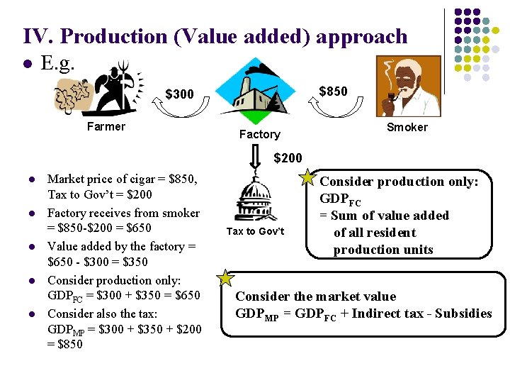 IV. Production (Value added) approach l E. g. $850 $300 Farmer Factory Smoker $200