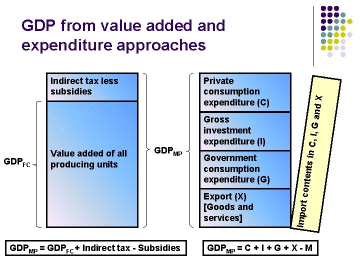 GDP from value added and expenditure approaches Export (X) [Goods and services] GDPMP =