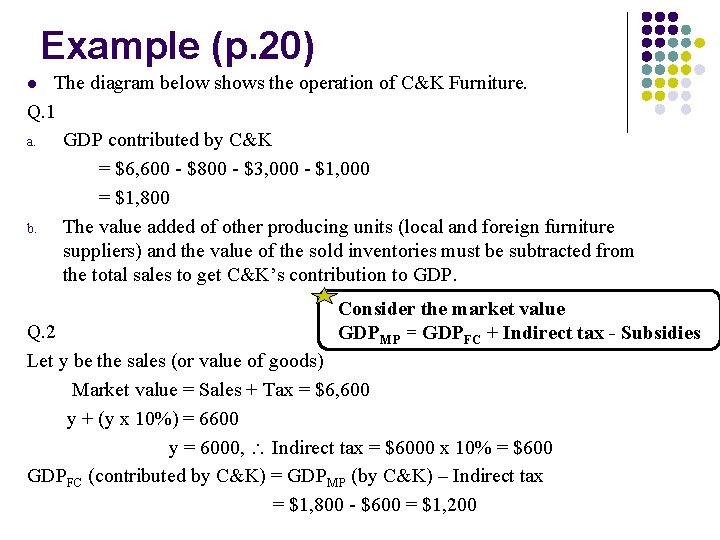 Example (p. 20) The diagram below shows the operation of C&K Furniture. Q. 1