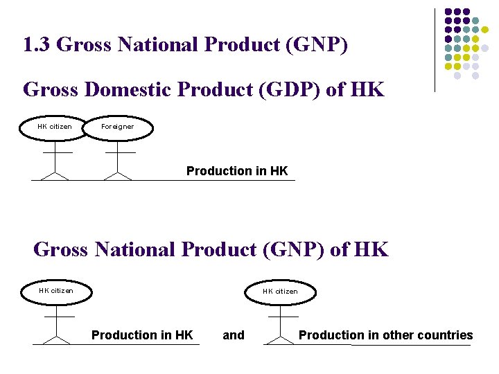 1. 3 Gross National Product (GNP) Gross Domestic Product (GDP) of HK HK citizen