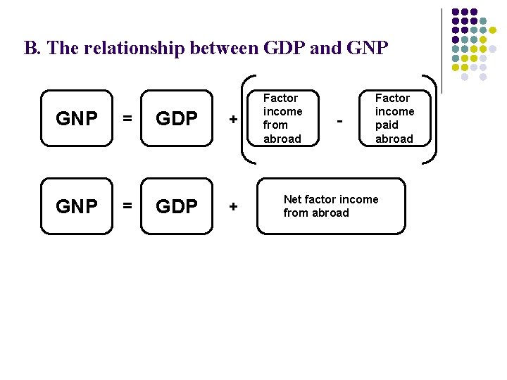 B. The relationship between GDP and GNP = GDP + Factor income from abroad