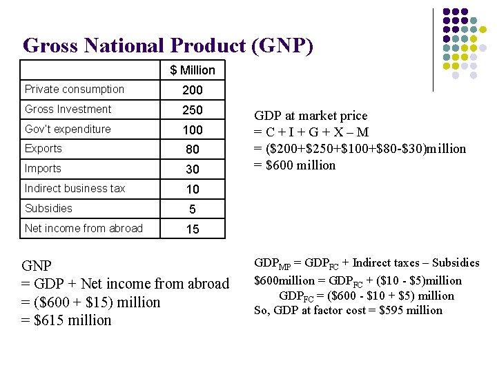 Gross National Product (GNP) $ Million Private consumption 200 Gross Investment 250 Gov’t expenditure