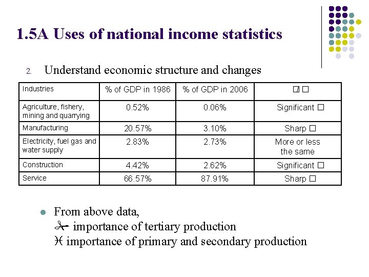 1. 5 A Uses of national income statistics 2. Understand economic structure and changes