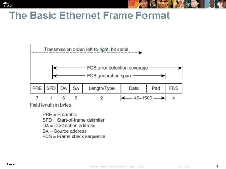 The Basic Ethernet Frame Format Chapter 1 © 2007 – 2016, Cisco Systems, Inc.